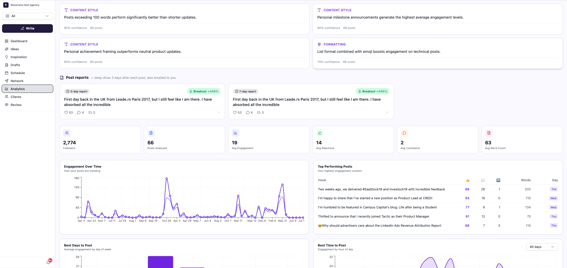 Resonate's Analytics page - AI-generated learnings about what content and formatting works, post reports, engagement-over-time chart and top performing posts
