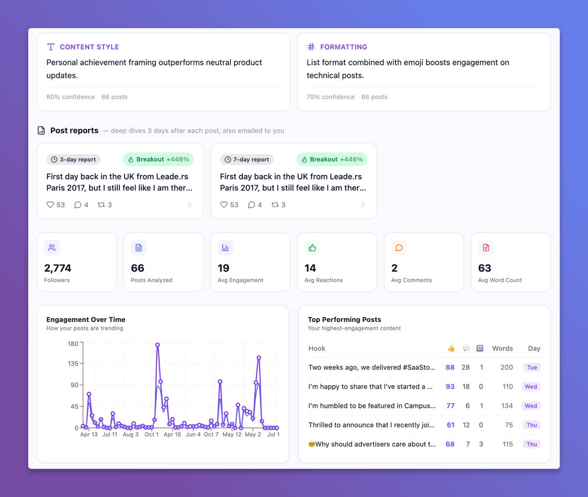 Resonate self-learning analytics dashboard showing post performance feeding back into the AI